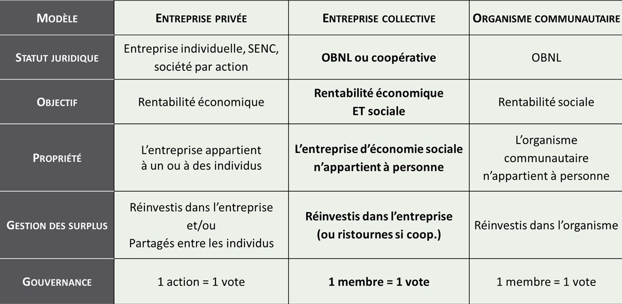 Économie sociale - Entreprendre Sherbrooke